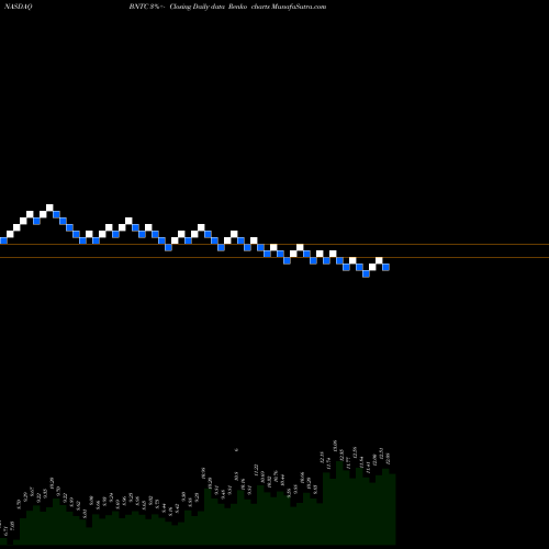 Free Renko charts Benitec Biopharma Limited BNTC share NASDAQ Stock Exchange 