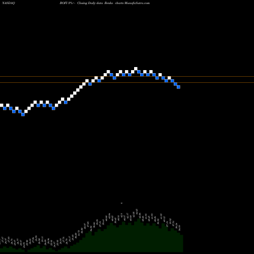 Free Renko charts BofI Holding, Inc. BOFI share NASDAQ Stock Exchange 