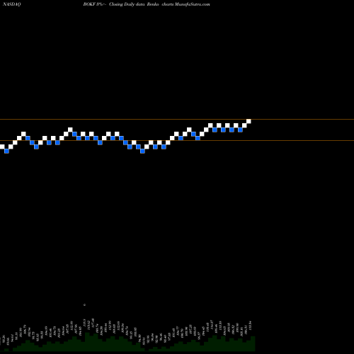 Free Renko charts BOK Financial Corporation BOKF share NASDAQ Stock Exchange 