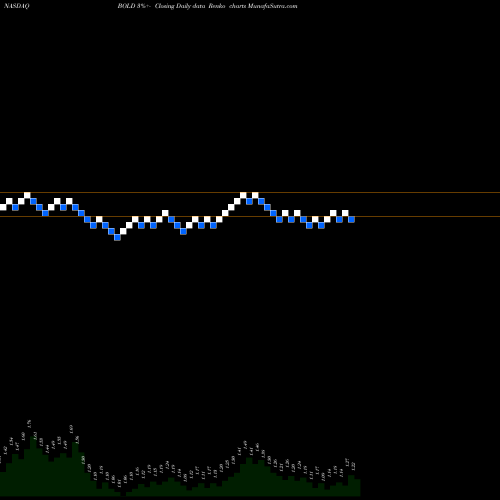 Free Renko charts Audentes Therapeutics, Inc. BOLD share NASDAQ Stock Exchange 