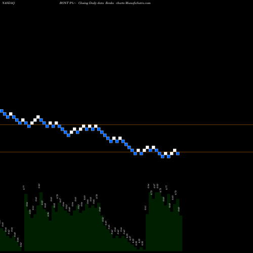 Free Renko charts The Bon-Ton Stores, Inc. BONT share NASDAQ Stock Exchange 