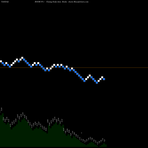 Free Renko charts DMC Global Inc. BOOM share NASDAQ Stock Exchange 