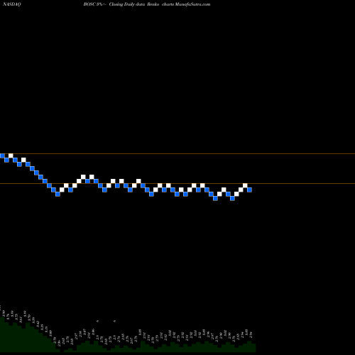 Free Renko charts B.O.S. Better Online Solutions BOSC share NASDAQ Stock Exchange 