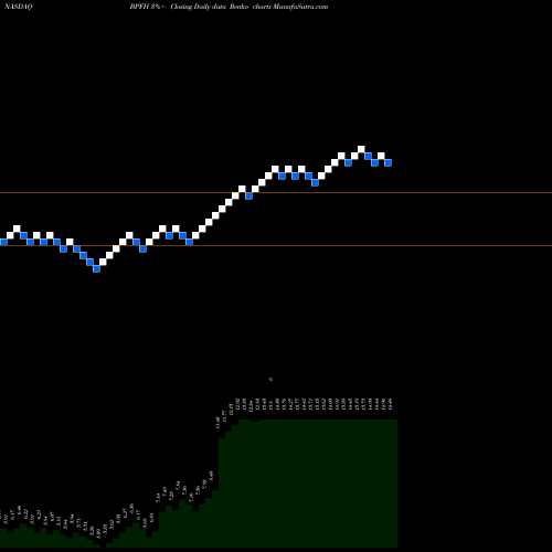 Free Renko charts Boston Private Financial Holdings, Inc. BPFH share NASDAQ Stock Exchange 