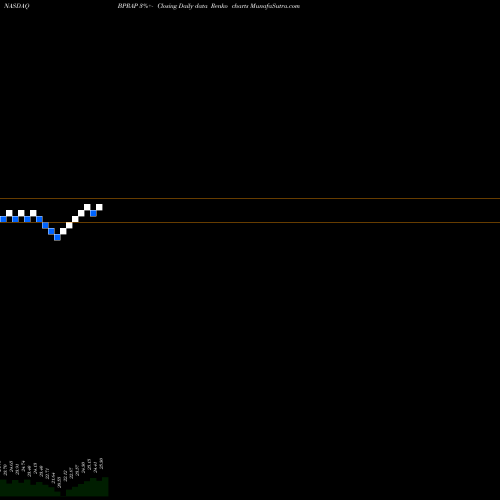 Free Renko charts Brookfield Property REIT Inc. BPRAP share NASDAQ Stock Exchange 