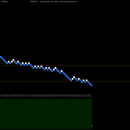 Free Renko charts Bio-Path Holdings, Inc. BPTH share NASDAQ Stock Exchange 