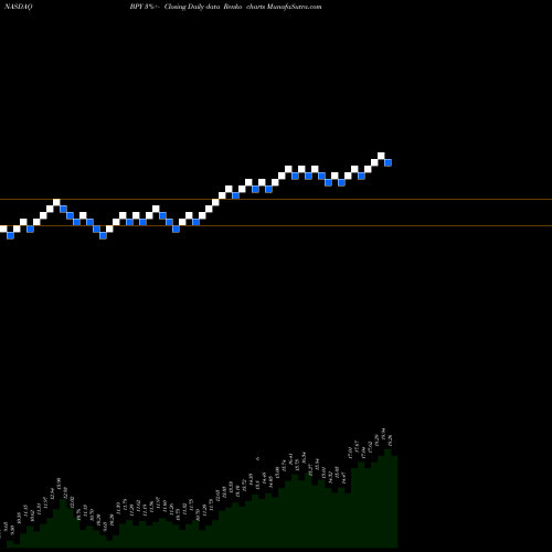 Free Renko charts Brookfield Property Partners L.P. BPY share NASDAQ Stock Exchange 