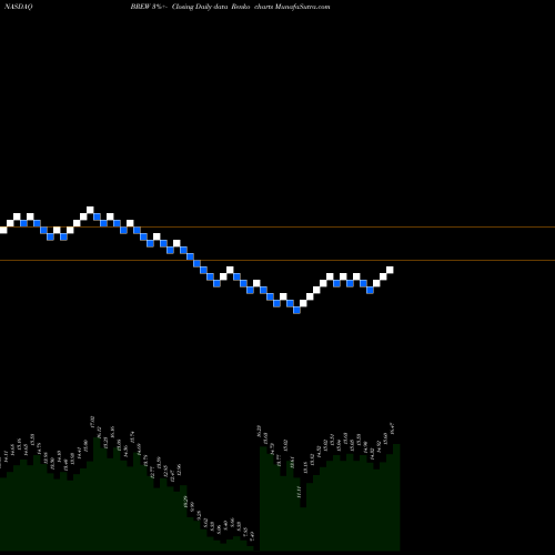 Free Renko charts Craft Brew Alliance, Inc. BREW share NASDAQ Stock Exchange 