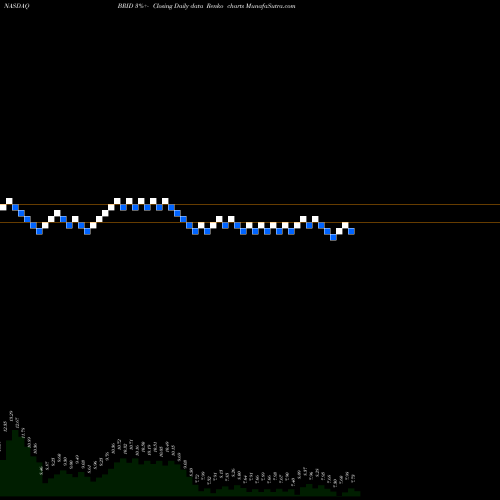 Free Renko charts Bridgford Foods Corporation BRID share NASDAQ Stock Exchange 