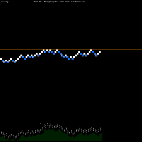 Free Renko charts Brookline Bancorp, Inc. BRKL share NASDAQ Stock Exchange 