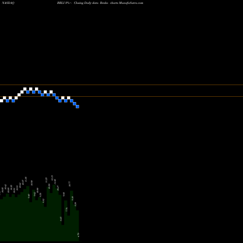 Free Renko charts Bio-Reference Laboratories, Inc. BRLI share NASDAQ Stock Exchange 