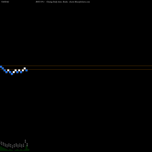 Free Renko charts Bs 2028 Corp Bond Invesco ETF BSCS share NASDAQ Stock Exchange 