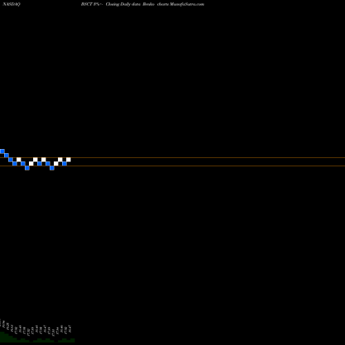 Free Renko charts Bs 2029 Corp Bond Invesco ETF BSCT share NASDAQ Stock Exchange 