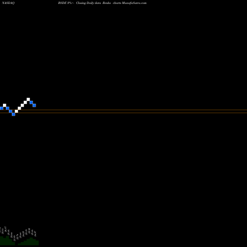 Free Renko charts Invesco Bs 2024 USD EM Debt BSDE share NASDAQ Stock Exchange 