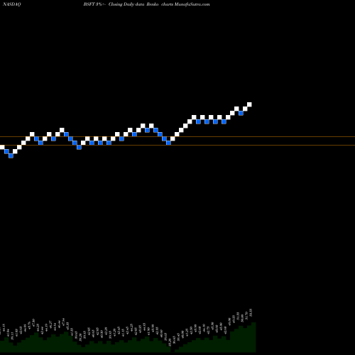 Free Renko charts BroadSoft, Inc. BSFT share NASDAQ Stock Exchange 