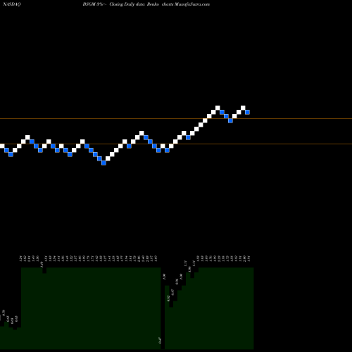 Free Renko charts BioSig Technologies, Inc. BSGM share NASDAQ Stock Exchange 