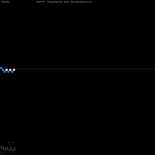 Free Renko charts Bs 2025 High Yield Corp Bond Invesco ETF BSJP share NASDAQ Stock Exchange 