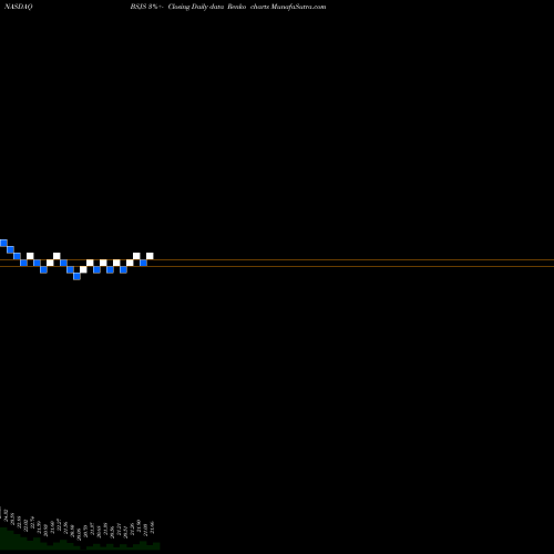 Free Renko charts Invesco Bs 2028 High Yield Corp Bond ETF BSJS share NASDAQ Stock Exchange 