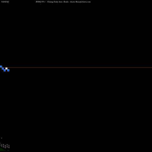 Free Renko charts Invesco Bs 2026 Municipal Bond ETF BSMQ share NASDAQ Stock Exchange 