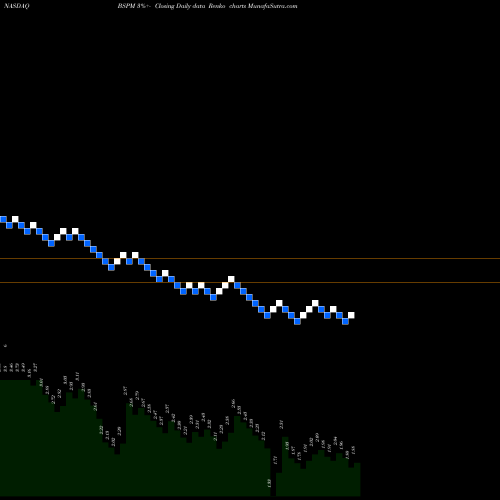 Free Renko charts Biostar Pharmaceuticals, Inc. BSPM share NASDAQ Stock Exchange 