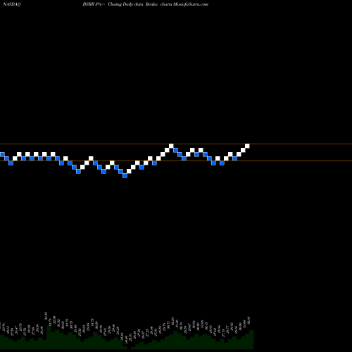 Free Renko charts Sierra Bancorp BSRR share NASDAQ Stock Exchange 