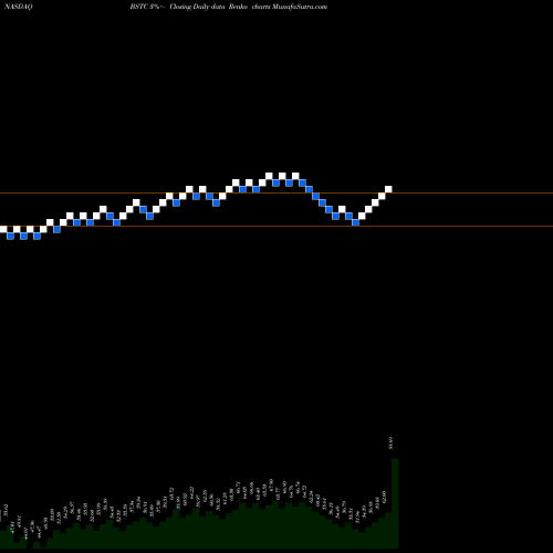 Free Renko charts BioSpecifics Technologies Corp BSTC share NASDAQ Stock Exchange 