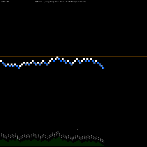 Free Renko charts Bentley Systems Incorporated Cl B BSY share NASDAQ Stock Exchange 