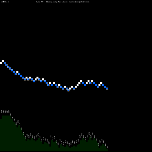 Free Renko charts BioXcel Therapeutics, Inc. BTAI share NASDAQ Stock Exchange 