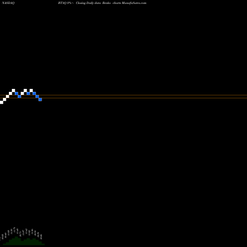 Free Renko charts Burgundy Technology Acquisition Corp Cl A BTAQ share NASDAQ Stock Exchange 