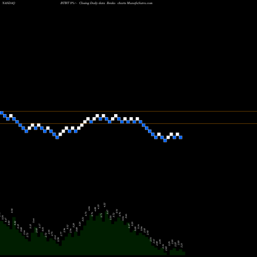 Free Renko charts Bit Digital Inc BTBT share NASDAQ Stock Exchange 