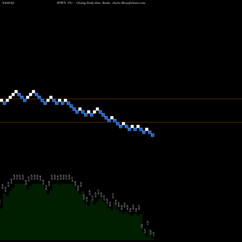 Free Renko charts Bridgetown Holdings Limited Cl A BTWN share NASDAQ Stock Exchange 