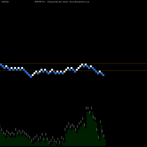 Free Renko charts Bridgetown Holdings Limited Warrants BTWNW share NASDAQ Stock Exchange 