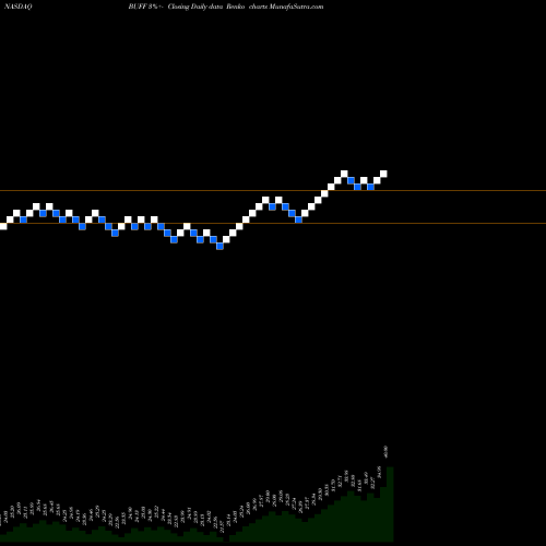 Free Renko charts Blue Buffalo Pet Cmn BUFF share NASDAQ Stock Exchange 