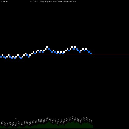 Free Renko charts Global X Cybersecurity ETF BUG share NASDAQ Stock Exchange 