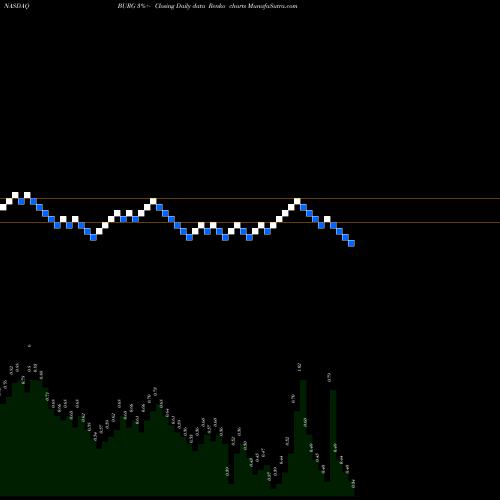Free Renko charts Chanticleer Holdings, Inc. BURG share NASDAQ Stock Exchange 