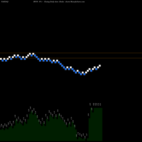Free Renko charts BroadVision, Inc. BVSN share NASDAQ Stock Exchange 
