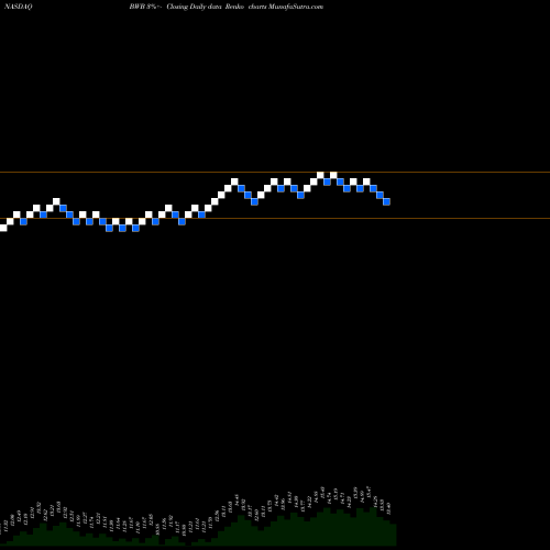 Free Renko charts Bridgewater Bancshares, Inc. BWB share NASDAQ Stock Exchange 