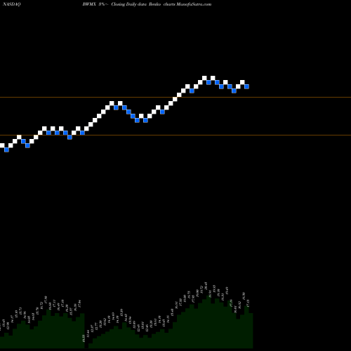 Free Renko charts Betterware DE Mexico Da DE Cv BWMX share NASDAQ Stock Exchange 