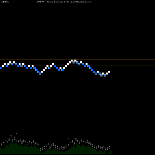 Free Renko charts Broadway Financial Corporation BYFC share NASDAQ Stock Exchange 