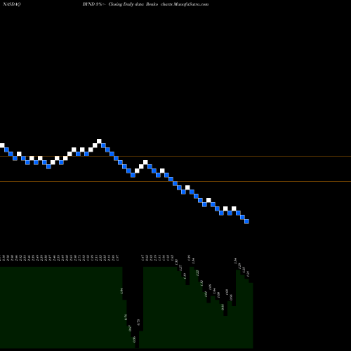Free Renko charts Beyond Meat Inc BYND share NASDAQ Stock Exchange 