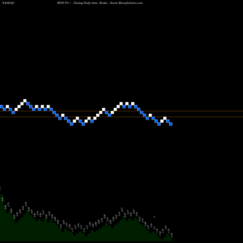 Free Renko charts BeyondSpring, Inc. BYSI share NASDAQ Stock Exchange 