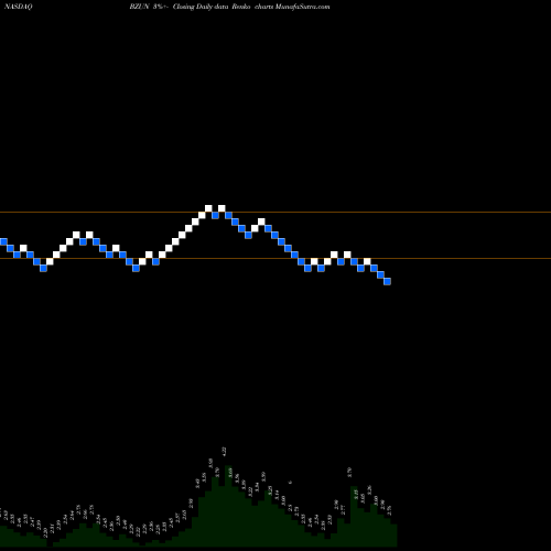 Free Renko charts Baozun Inc. BZUN share NASDAQ Stock Exchange 