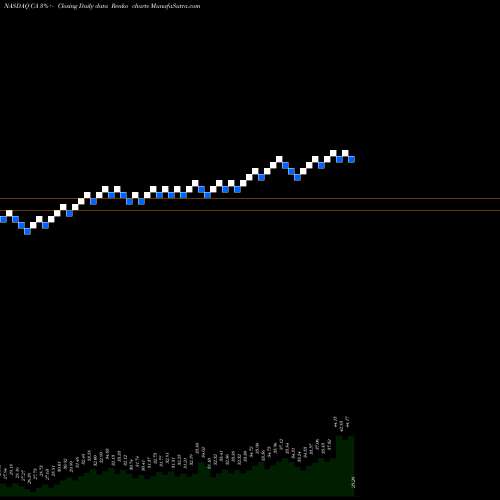 Free Renko charts CA Inc. CA share NASDAQ Stock Exchange 