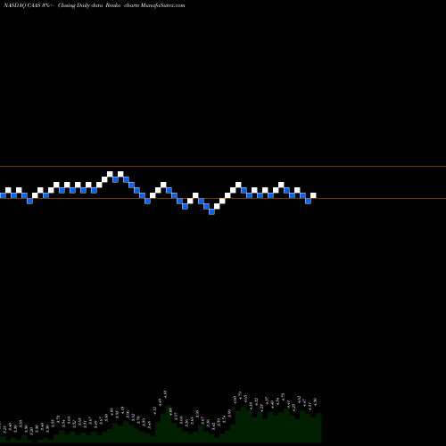 Free Renko charts China Automotive Systems, Inc. CAAS share NASDAQ Stock Exchange 