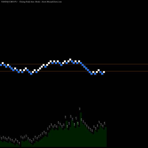 Free Renko charts Cabaletta Bio Inc CABA share NASDAQ Stock Exchange 