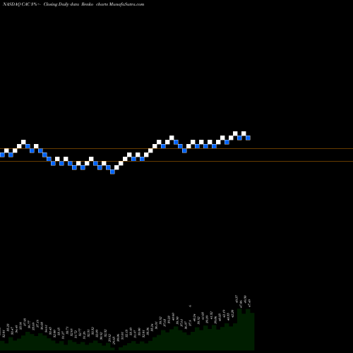 Free Renko charts Camden National Corporation CAC share NASDAQ Stock Exchange 