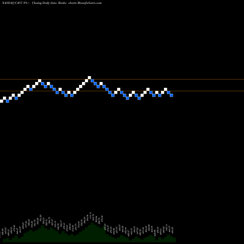 Free Renko charts Credit Acceptance Corporation CACC share NASDAQ Stock Exchange 