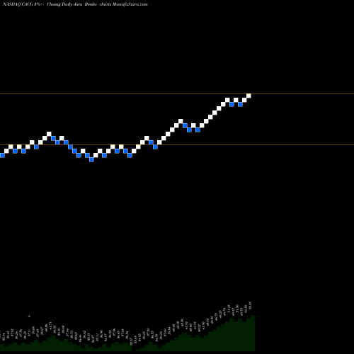 Free Renko charts ClearBridge All Cap Growth ETF CACG share NASDAQ Stock Exchange 