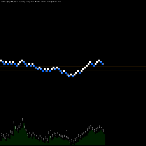 Free Renko charts China Advanced Construction Materials Group, Inc. CADC share NASDAQ Stock Exchange 