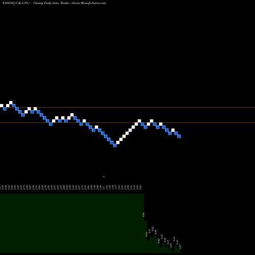 Free Renko charts Calithera Biosciences, Inc. CALA share NASDAQ Stock Exchange 